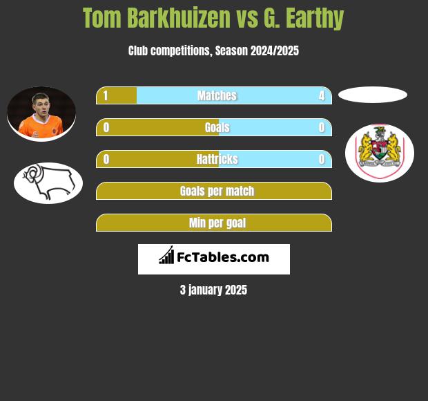 Tom Barkhuizen vs G. Earthy h2h player stats