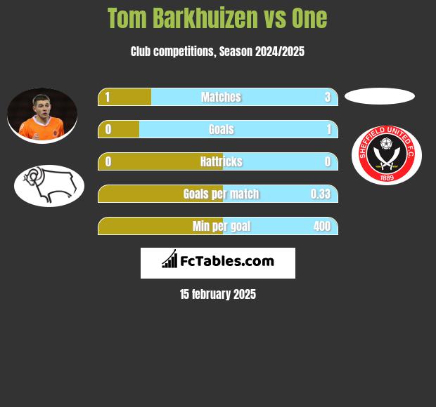 Tom Barkhuizen vs One h2h player stats