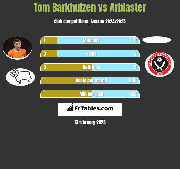 Tom Barkhuizen vs Arblaster h2h player stats