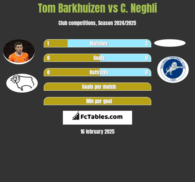 Tom Barkhuizen vs C. Neghli h2h player stats