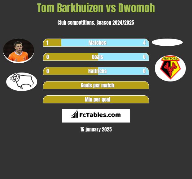 Tom Barkhuizen vs Dwomoh h2h player stats