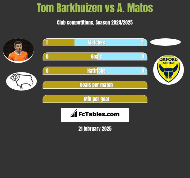 Tom Barkhuizen vs A. Matos h2h player stats