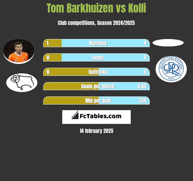 Tom Barkhuizen vs Kolli h2h player stats