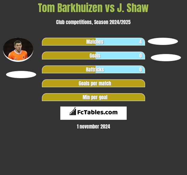 Tom Barkhuizen vs J. Shaw h2h player stats