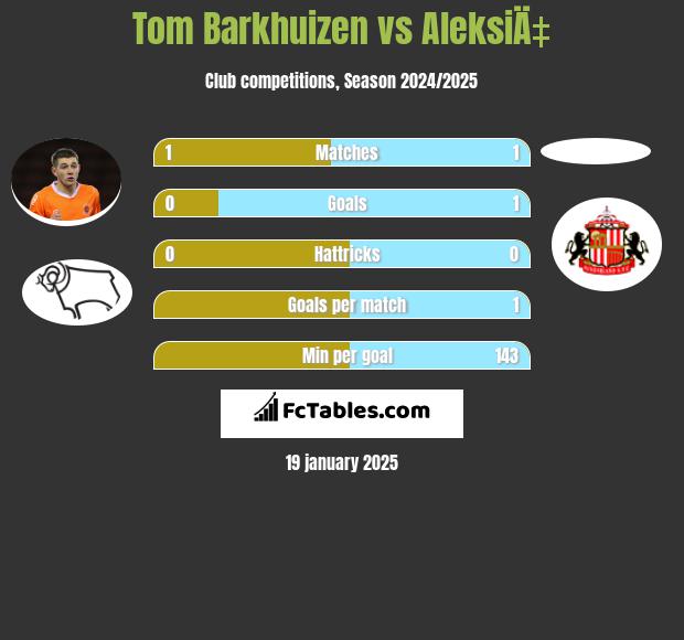 Tom Barkhuizen vs AleksiÄ‡ h2h player stats