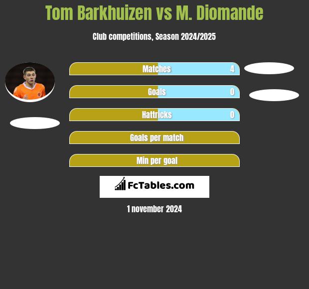 Tom Barkhuizen vs M. Diomande h2h player stats