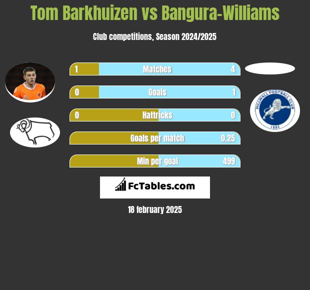 Tom Barkhuizen vs Bangura-Williams h2h player stats