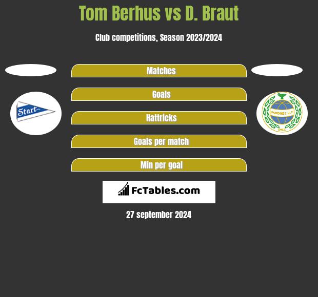 Tom Berhus vs D. Braut h2h player stats