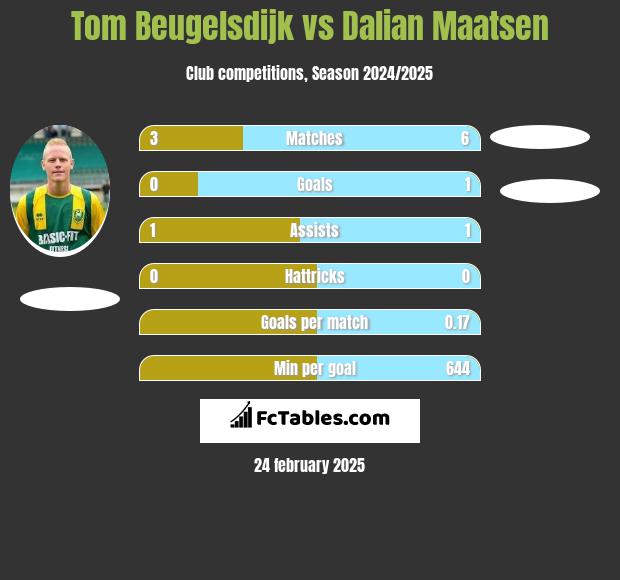 Tom Beugelsdijk vs Dalian Maatsen h2h player stats