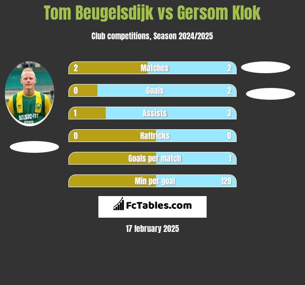 Tom Beugelsdijk vs Gersom Klok h2h player stats