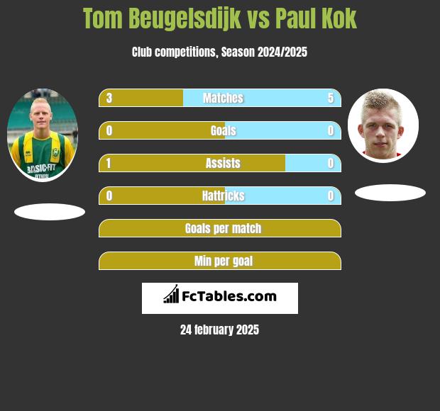 Tom Beugelsdijk vs Paul Kok h2h player stats