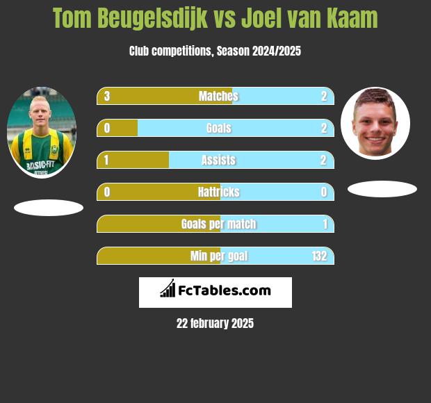 Tom Beugelsdijk vs Joel van Kaam h2h player stats