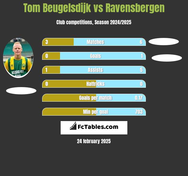 Tom Beugelsdijk vs Ravensbergen h2h player stats