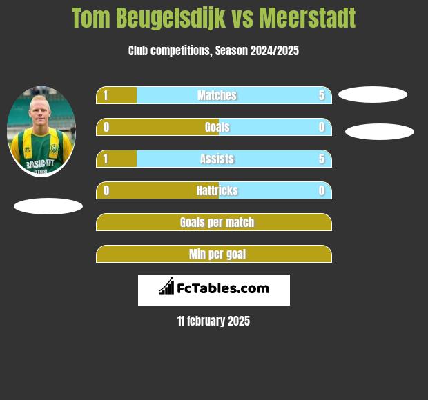 Tom Beugelsdijk vs Meerstadt h2h player stats