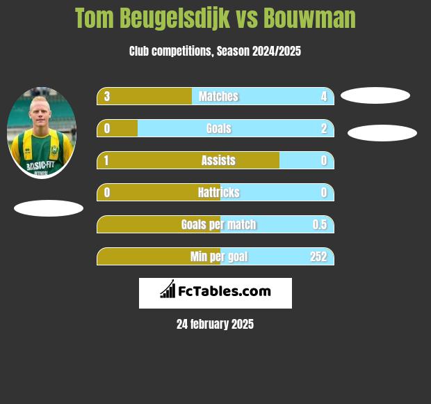 Tom Beugelsdijk vs Bouwman h2h player stats