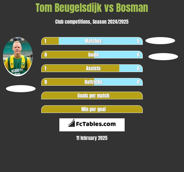 Tom Beugelsdijk vs Bosman h2h player stats