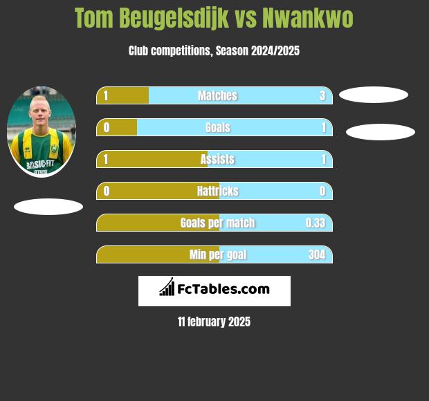 Tom Beugelsdijk vs Nwankwo h2h player stats