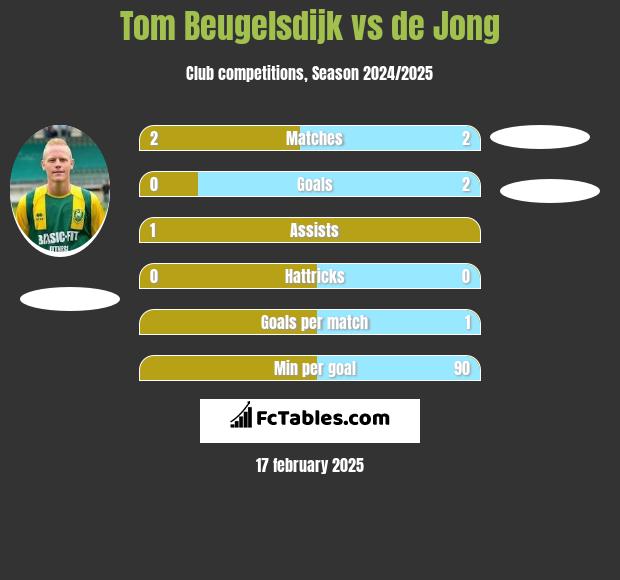 Tom Beugelsdijk vs de Jong h2h player stats