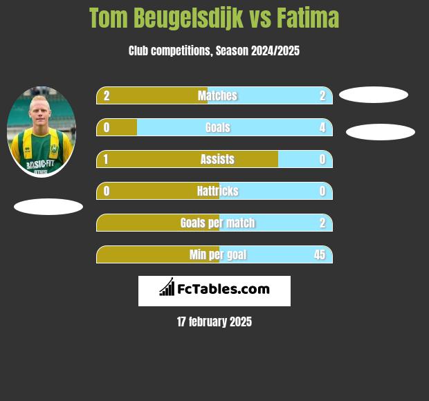 Tom Beugelsdijk vs Fatima h2h player stats