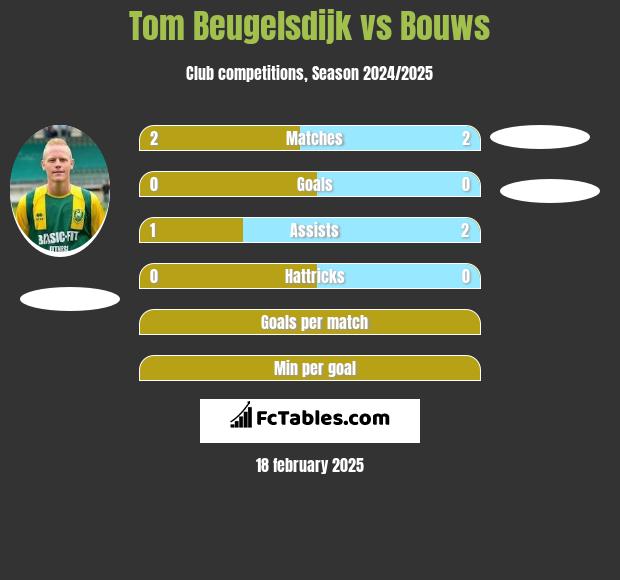 Tom Beugelsdijk vs Bouws h2h player stats