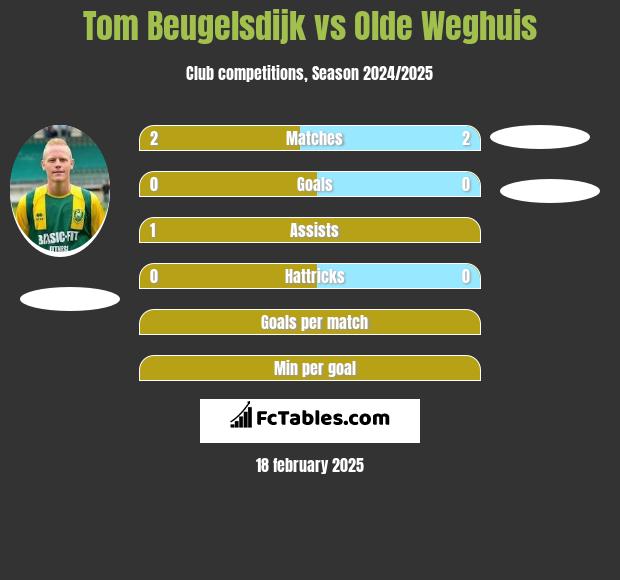 Tom Beugelsdijk vs Olde Weghuis h2h player stats