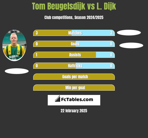 Tom Beugelsdijk vs L. Dijk h2h player stats