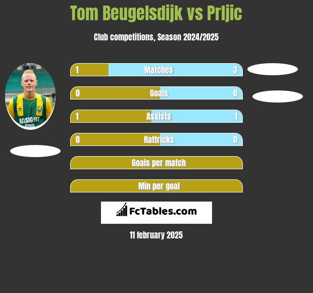 Tom Beugelsdijk vs Prljic h2h player stats