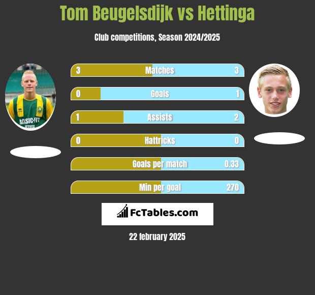 Tom Beugelsdijk vs Hettinga h2h player stats