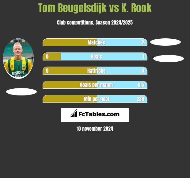 Tom Beugelsdijk vs K. Rook h2h player stats