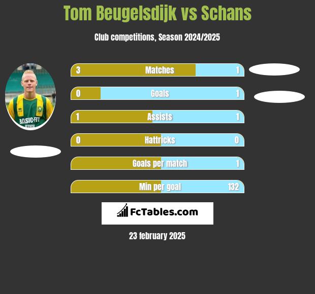 Tom Beugelsdijk vs Schans h2h player stats