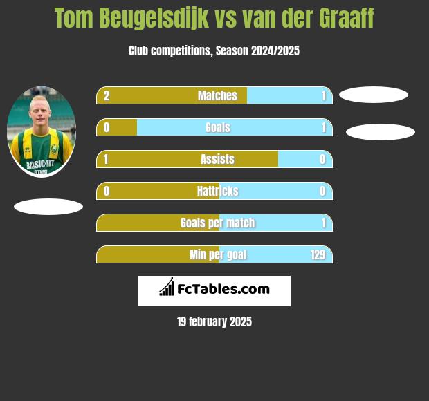 Tom Beugelsdijk vs van der Graaff h2h player stats