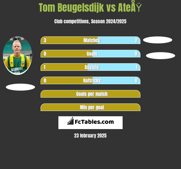 Tom Beugelsdijk vs AteÅŸ h2h player stats