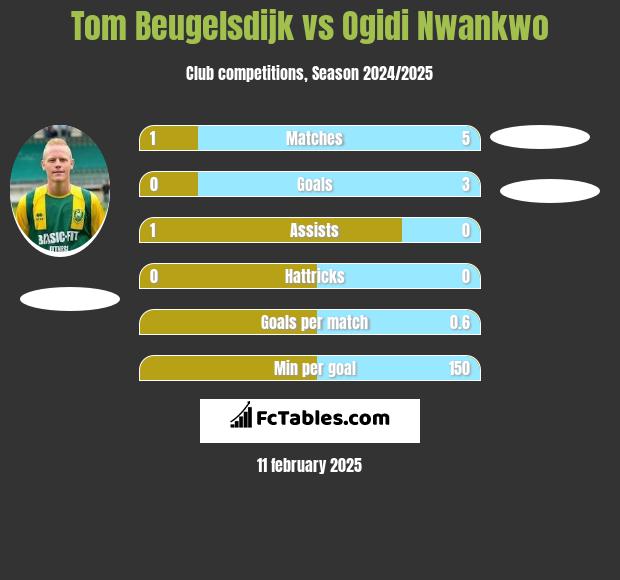 Tom Beugelsdijk vs Ogidi Nwankwo h2h player stats