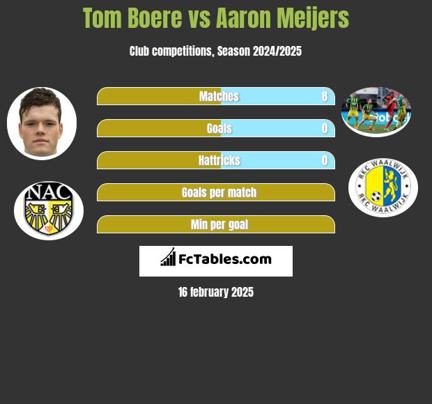 Tom Boere vs Aaron Meijers h2h player stats