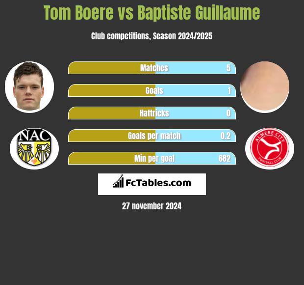 Tom Boere vs Baptiste Guillaume h2h player stats