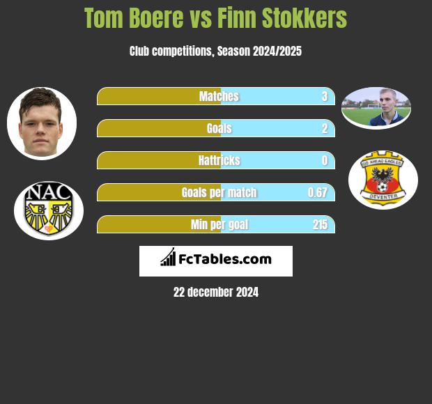 Tom Boere vs Finn Stokkers h2h player stats