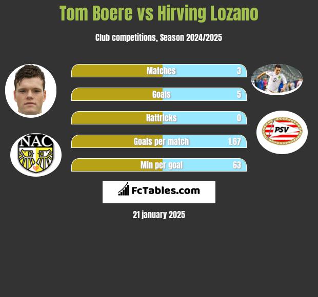 Tom Boere vs Hirving Lozano h2h player stats