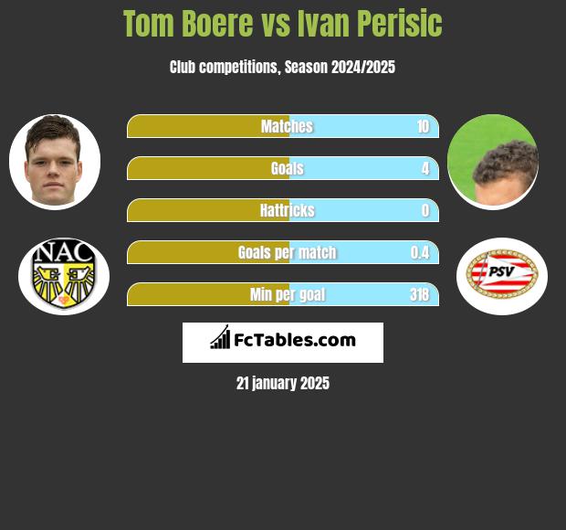 Tom Boere vs Ivan Perisić h2h player stats