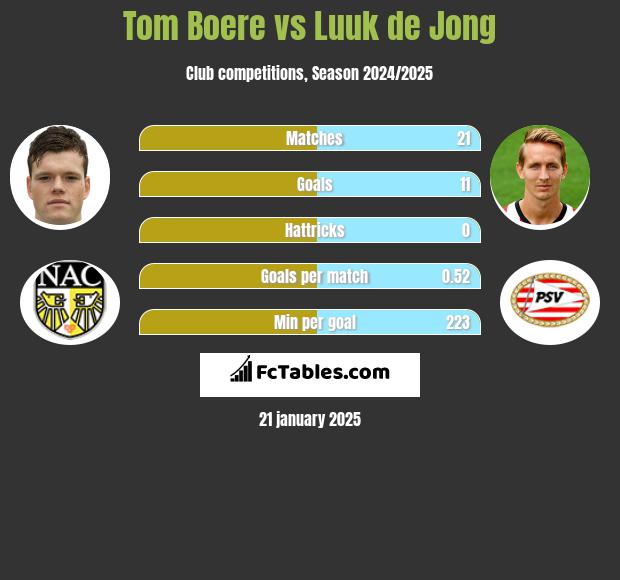 Tom Boere vs Luuk de Jong h2h player stats