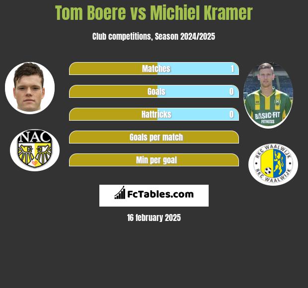 Tom Boere vs Michiel Kramer h2h player stats