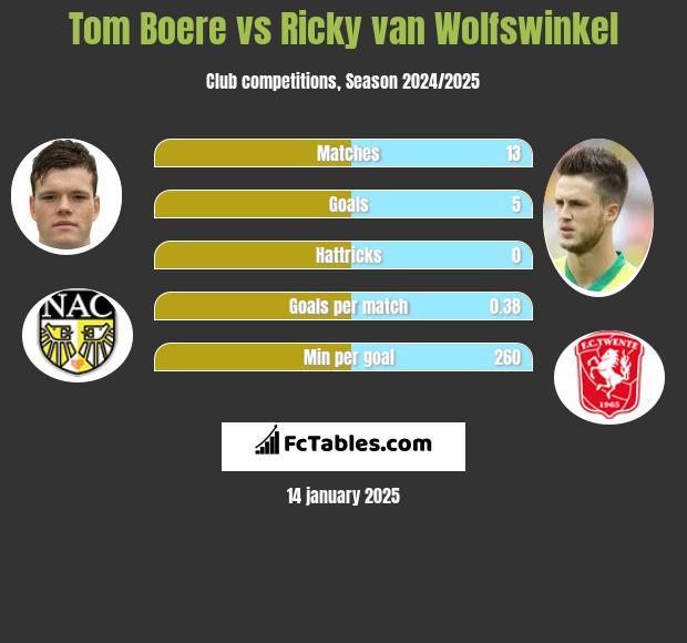 Tom Boere vs Ricky van Wolfswinkel h2h player stats