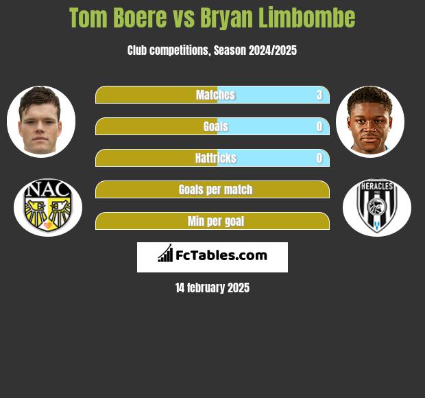 Tom Boere vs Bryan Limbombe h2h player stats