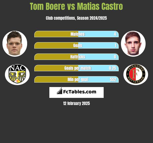 Tom Boere vs Matias Castro h2h player stats