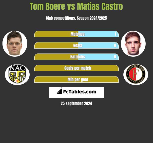 Tom Boere vs Matias Castro h2h player stats