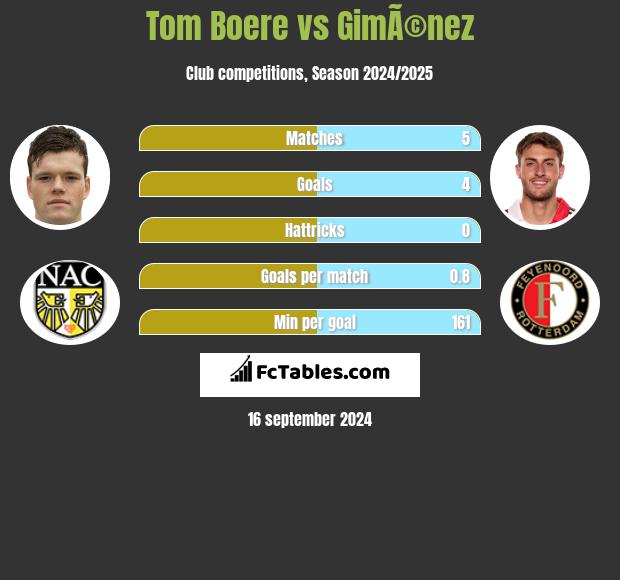 Tom Boere vs GimÃ©nez h2h player stats