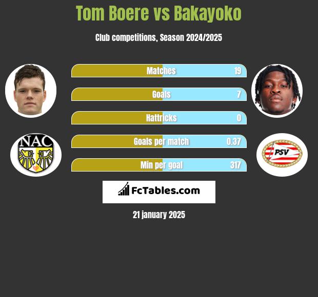 Tom Boere vs Bakayoko h2h player stats