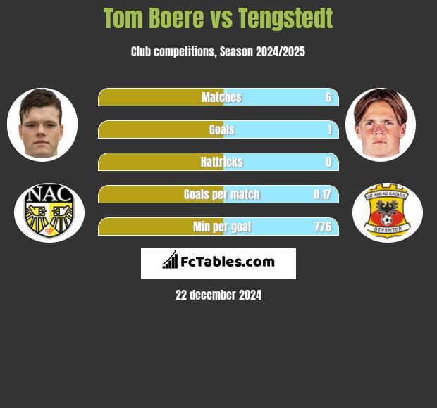 Tom Boere vs Tengstedt h2h player stats