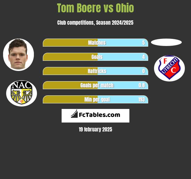 Tom Boere vs Ohio h2h player stats