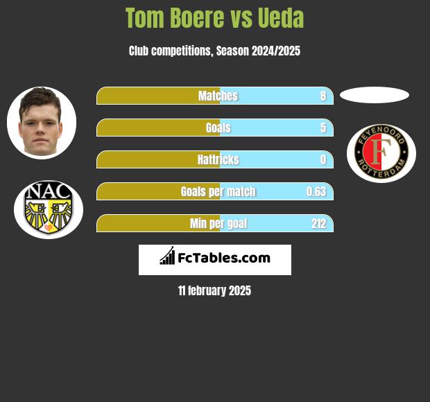 Tom Boere vs Ueda h2h player stats