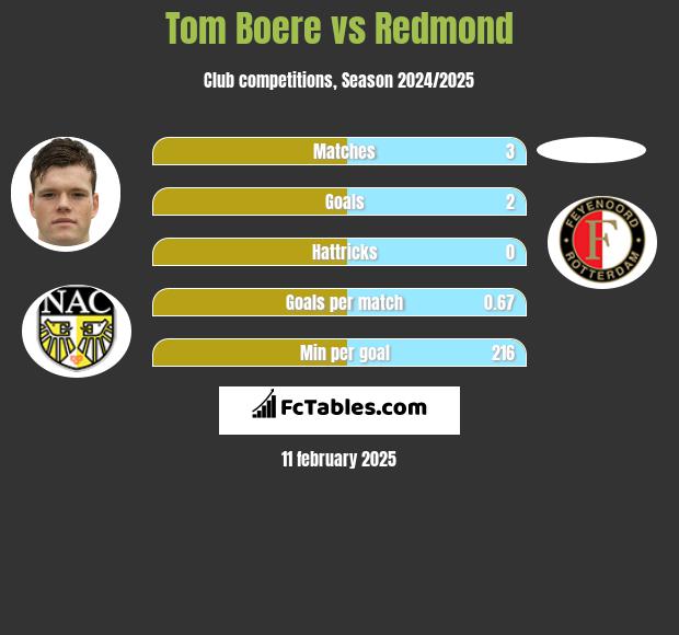 Tom Boere vs Redmond h2h player stats